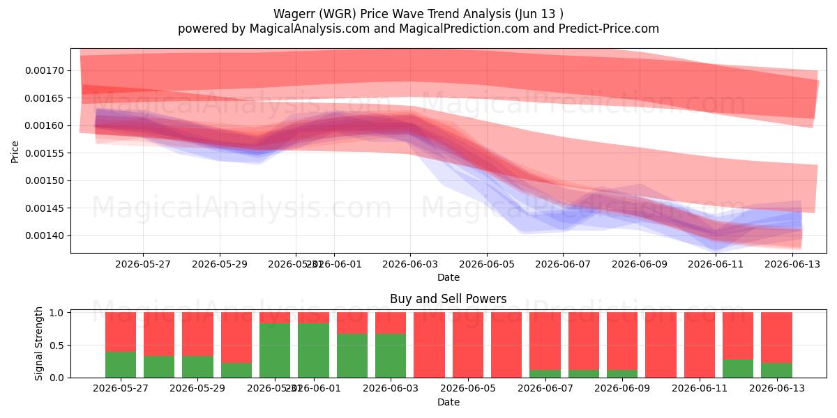 Wagerr (WGR) Support and Resistance area (12 Jun) 