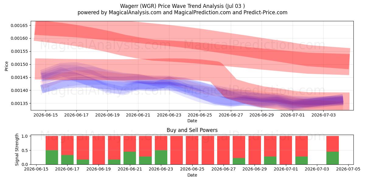  Wagerr (WGR) Support and Resistance area (02 Jul) 