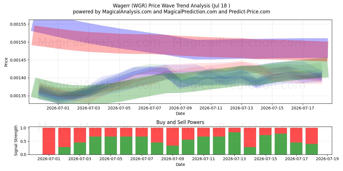  واگر (WGR) Support and Resistance area (17 Jul) 