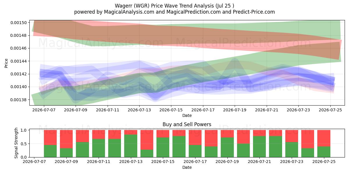  Wagerr (WGR) Support and Resistance area (24 Jul) 