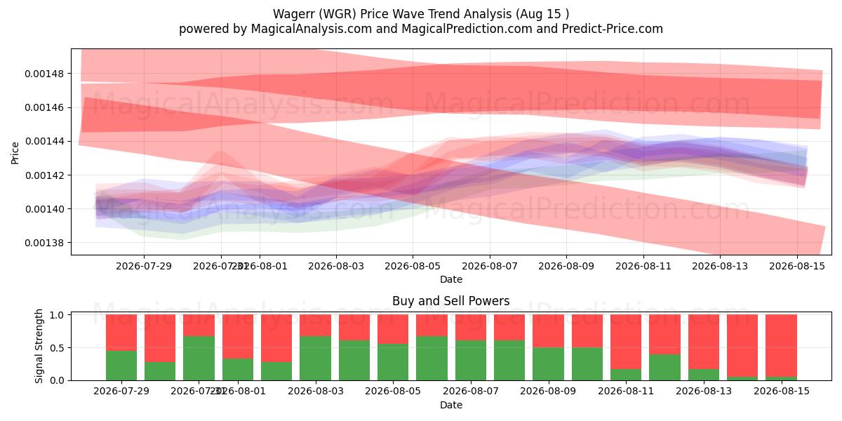  베팅 (WGR) Support and Resistance area (14 Aug) 