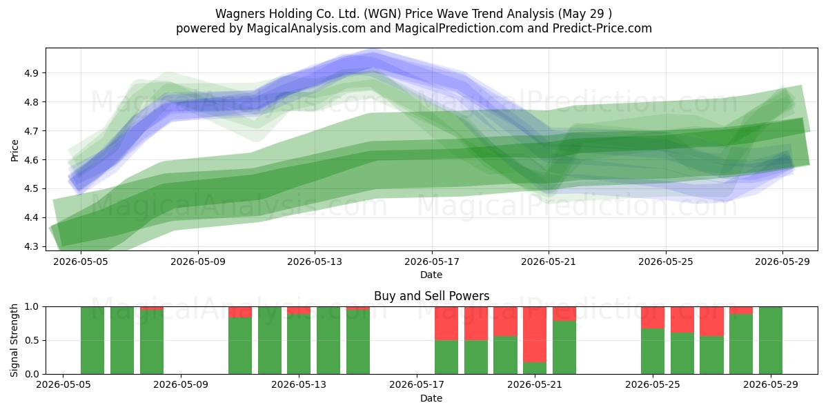 Wagners Holding Co. Ltd. (WGN) Support and Resistance area (28 May) 