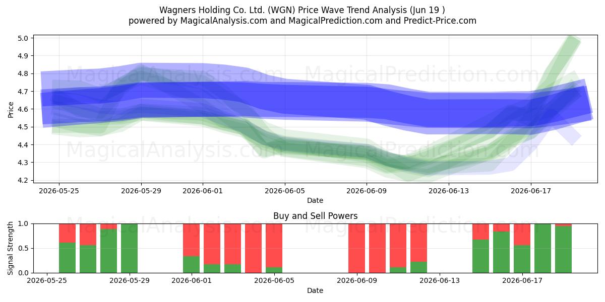  Wagners Holding Co. Ltd. (WGN) Support and Resistance area (18 Jun) 
