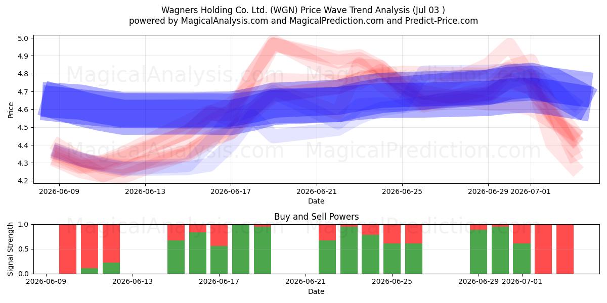  Wagners Holding Co. Ltd. (WGN) Support and Resistance area (02 Jul) 