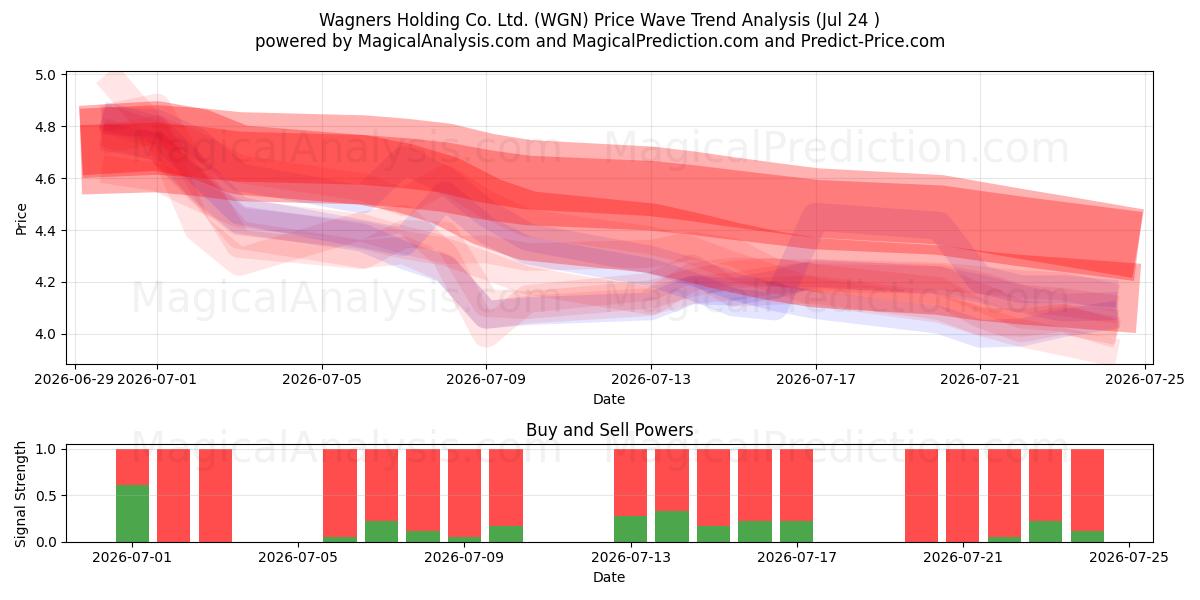  Wagners Holding Co. Ltd. (WGN) Support and Resistance area (23 Jul) 