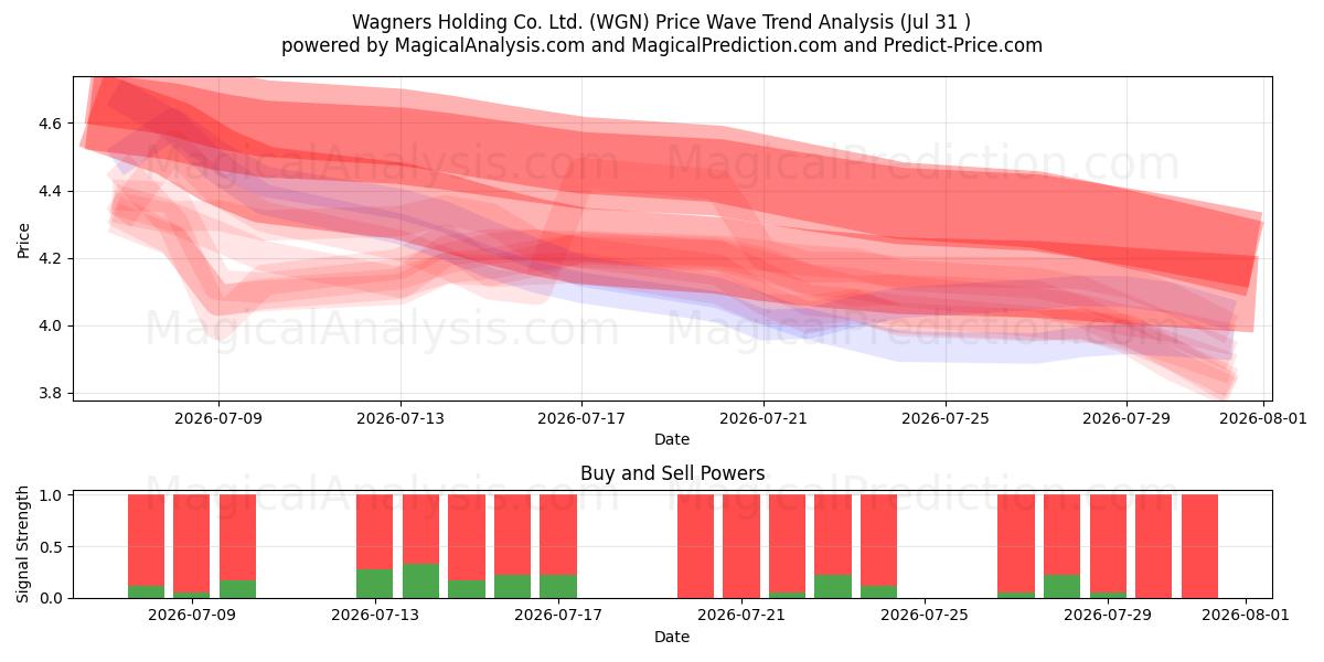  Wagners Holding Co. Ltd. (WGN) Support and Resistance area (30 Jul) 
