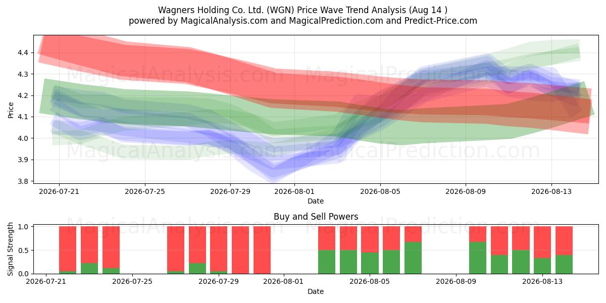  Wagners Holding Co. Ltd. (WGN) Support and Resistance area (13 Aug) 