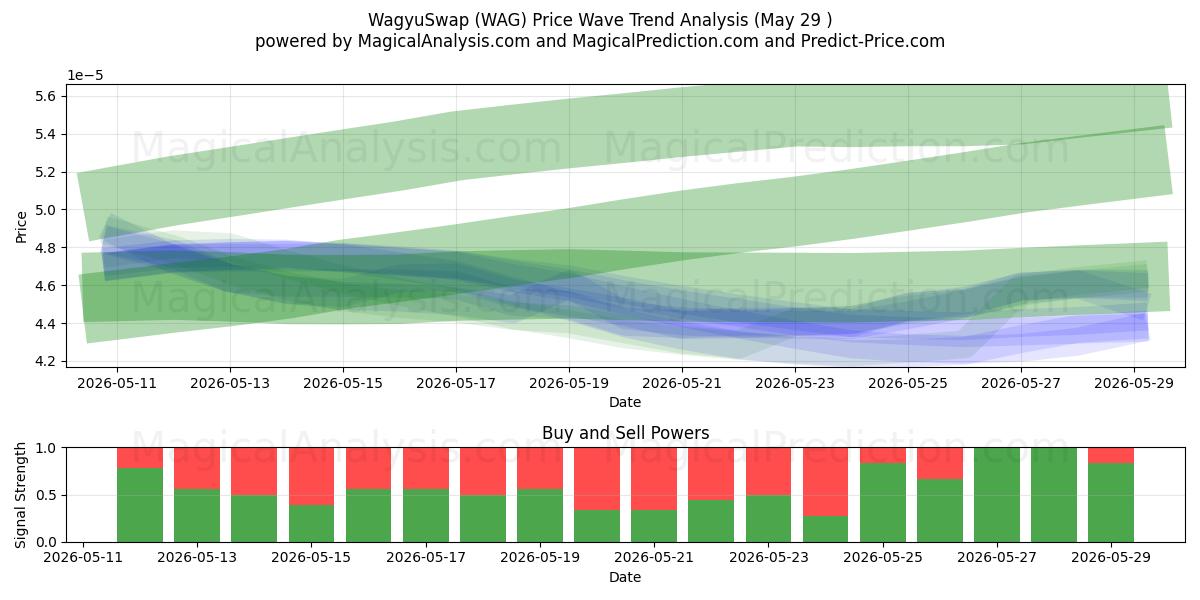  WagyuSwap (WAG) Support and Resistance area (28 May) 