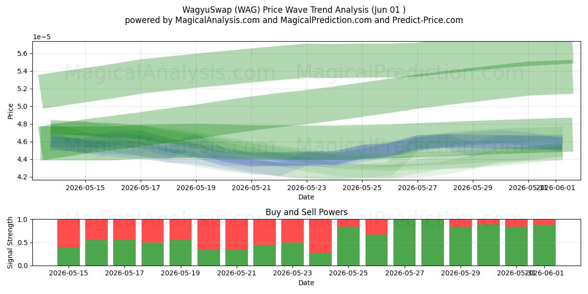  WagyuSwap (WAG) Support and Resistance area (31 May) 