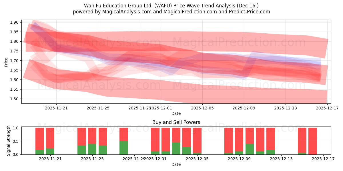  Wah Fu Education Group Ltd. (WAFU) Support and Resistance area (15 Dec) 