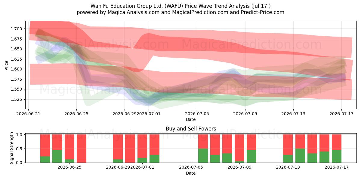  Wah Fu Education Group Ltd. (WAFU) Support and Resistance area (16 Jul) 