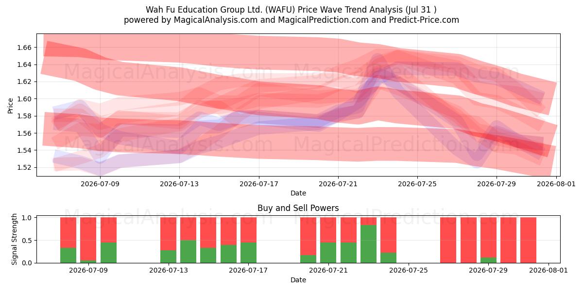  Wah Fu Education Group Ltd. (WAFU) Support and Resistance area (30 Jul) 