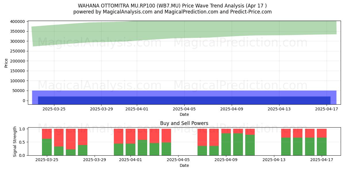  WAHANA OTTOMITRA MU.RP100 (WB7.MU) Support and Resistance area (17 Apr) 