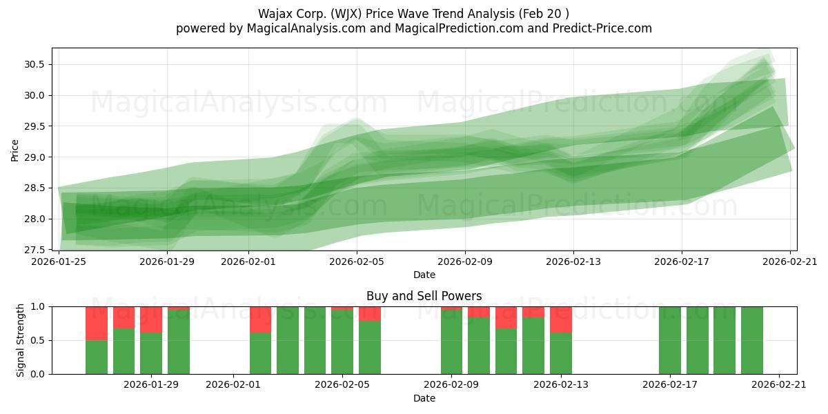  Wajax Corp. (WJX) Support and Resistance area (19 Feb) 