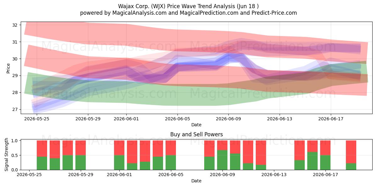  Wajax Corp. (WJX) Support and Resistance area (17 Jun) 
