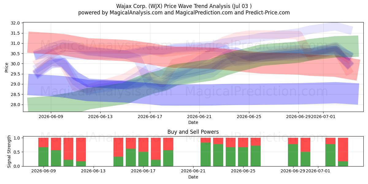  Wajax Corp. (WJX) Support and Resistance area (02 Jul) 