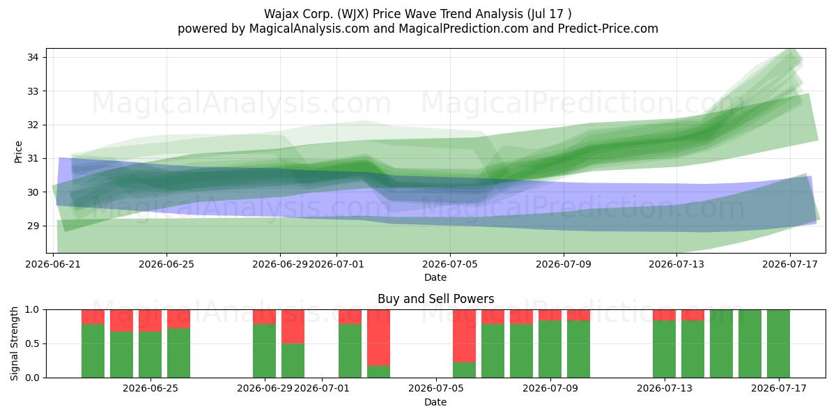  Wajax Corp. (WJX) Support and Resistance area (16 Jul) 