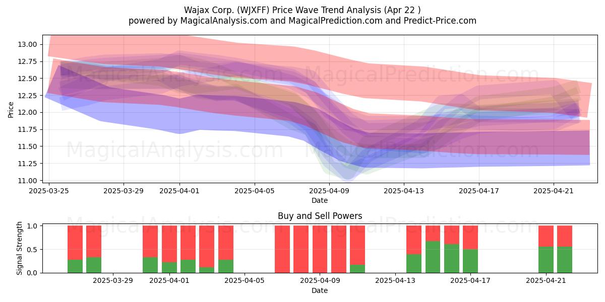  Wajax Corp. (WJXFF) Support and Resistance area (22 Apr) 