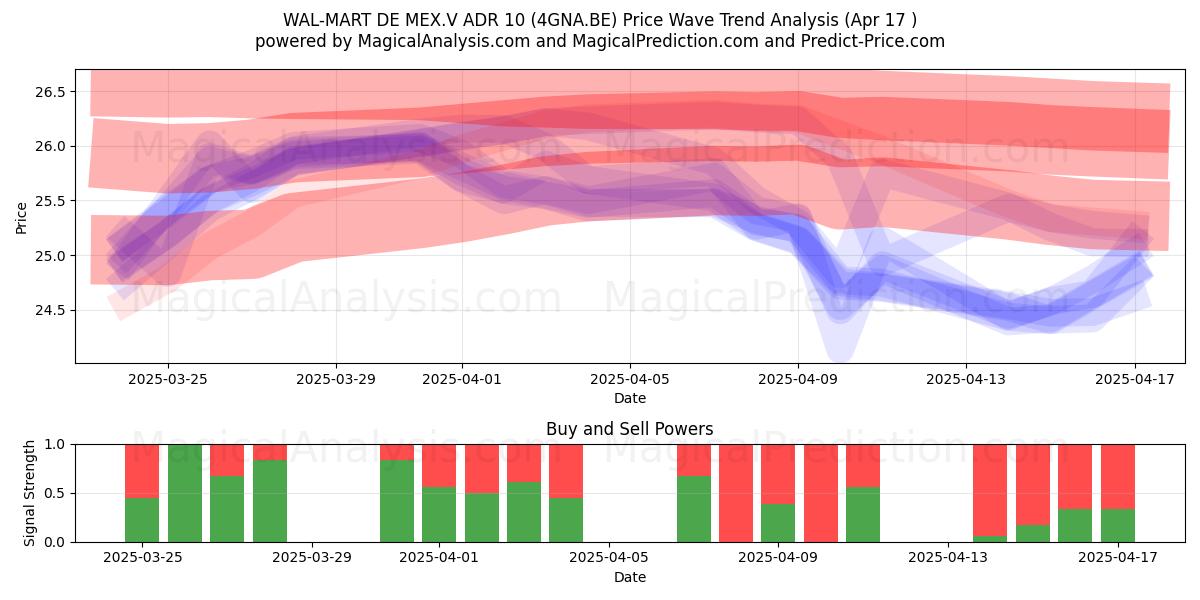  WAL-MART DE MEX.V ADR 10 (4GNA.BE) Support and Resistance area (17 Apr) 