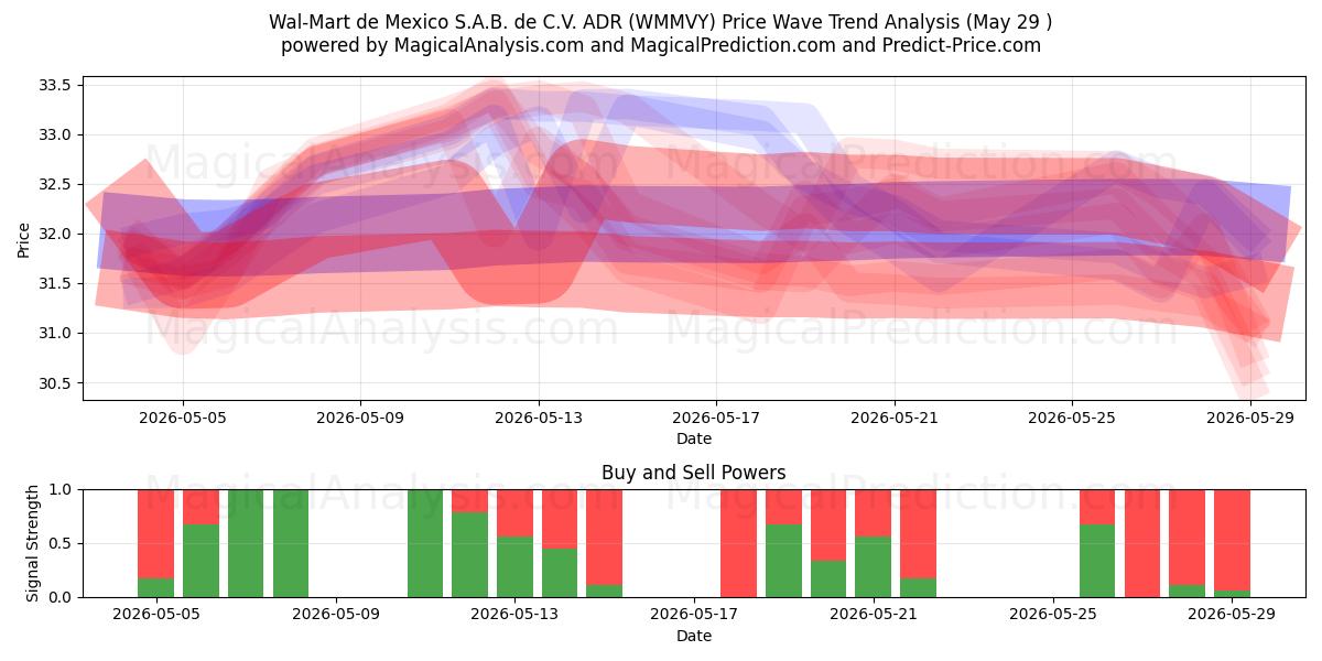  Wal-Mart de Mexico S.A.B. de C.V. ADR (WMMVY) Support and Resistance area (28 May) 