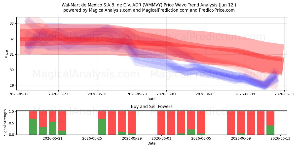  Wal-Mart de Mexico S.A.B. de C.V. ADR (WMMVY) Support and Resistance area (08 Jun) 