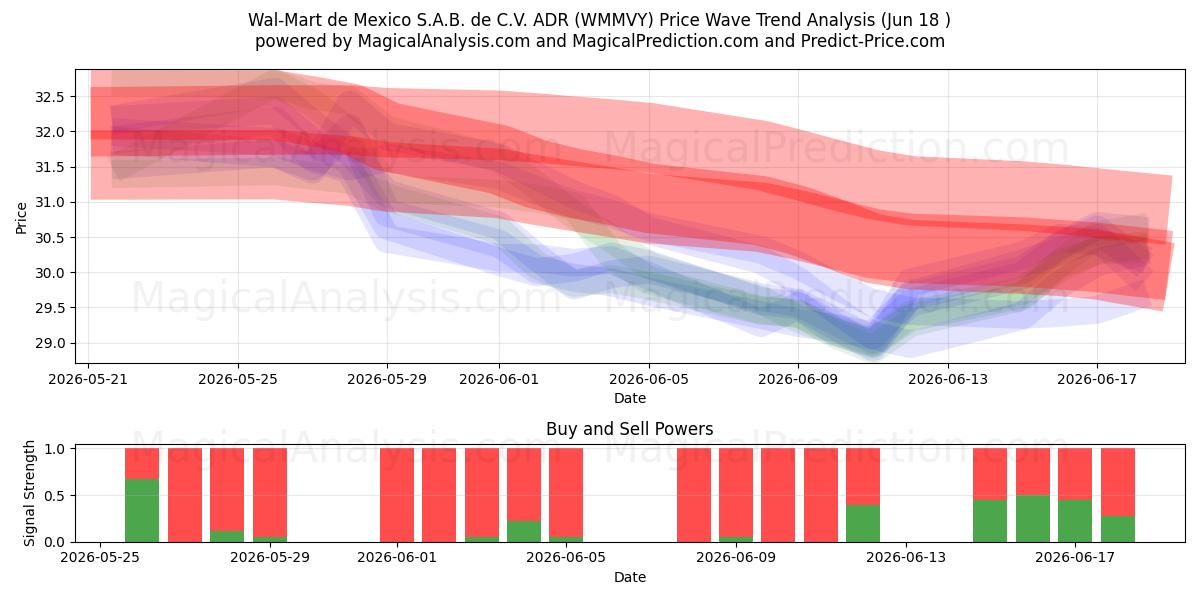  Wal-Mart de Mexico S.A.B. de C.V. ADR (WMMVY) Support and Resistance area (17 Jun) 