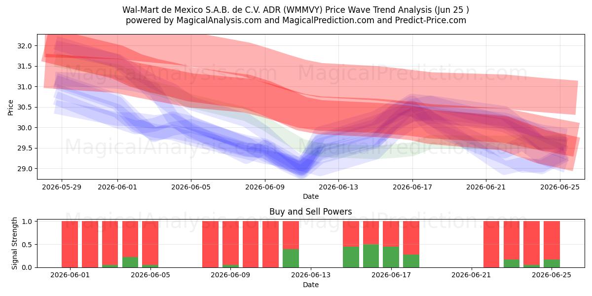  Wal-Mart de Mexico S.A.B. de C.V. ADR (WMMVY) Support and Resistance area (24 Jun) 