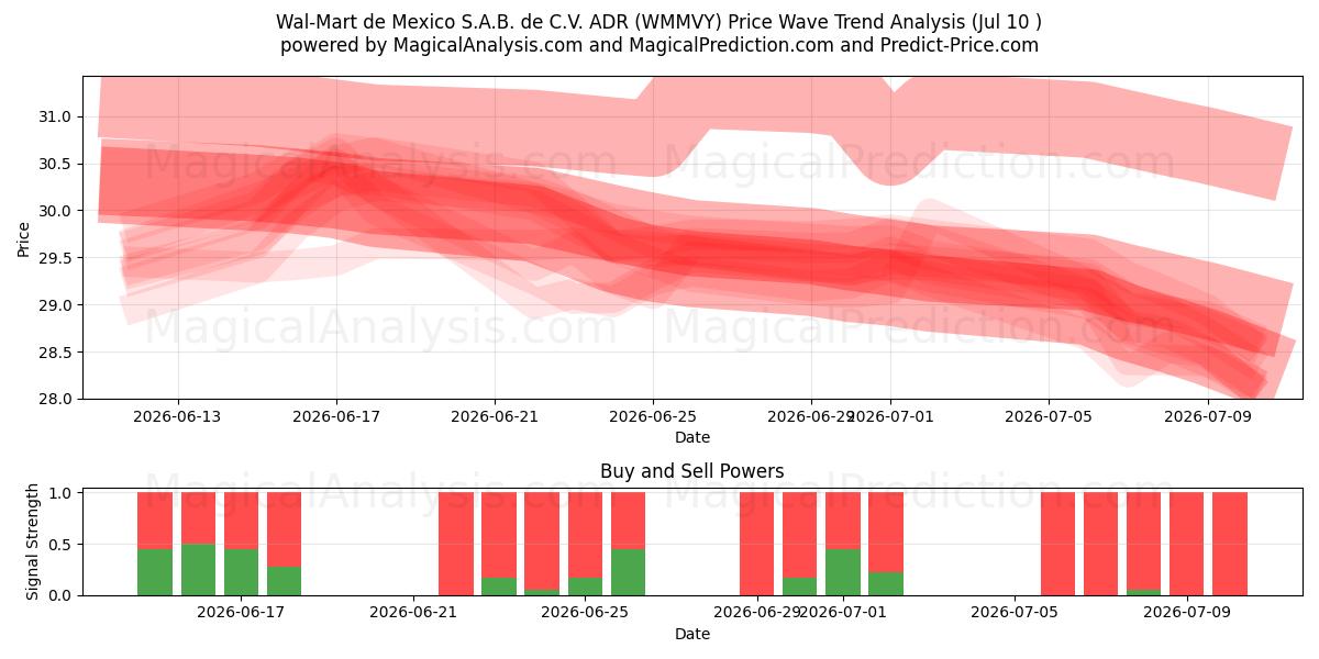  Wal-Mart de Mexico S.A.B. de C.V. ADR (WMMVY) Support and Resistance area (09 Jul) 