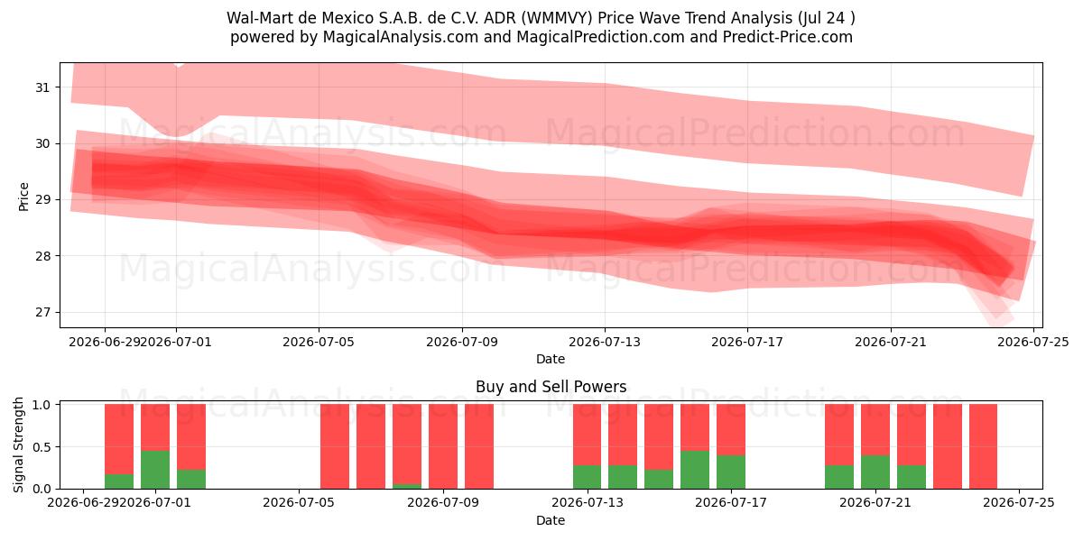  Wal-Mart de Mexico S.A.B. de C.V. ADR (WMMVY) Support and Resistance area (23 Jul) 