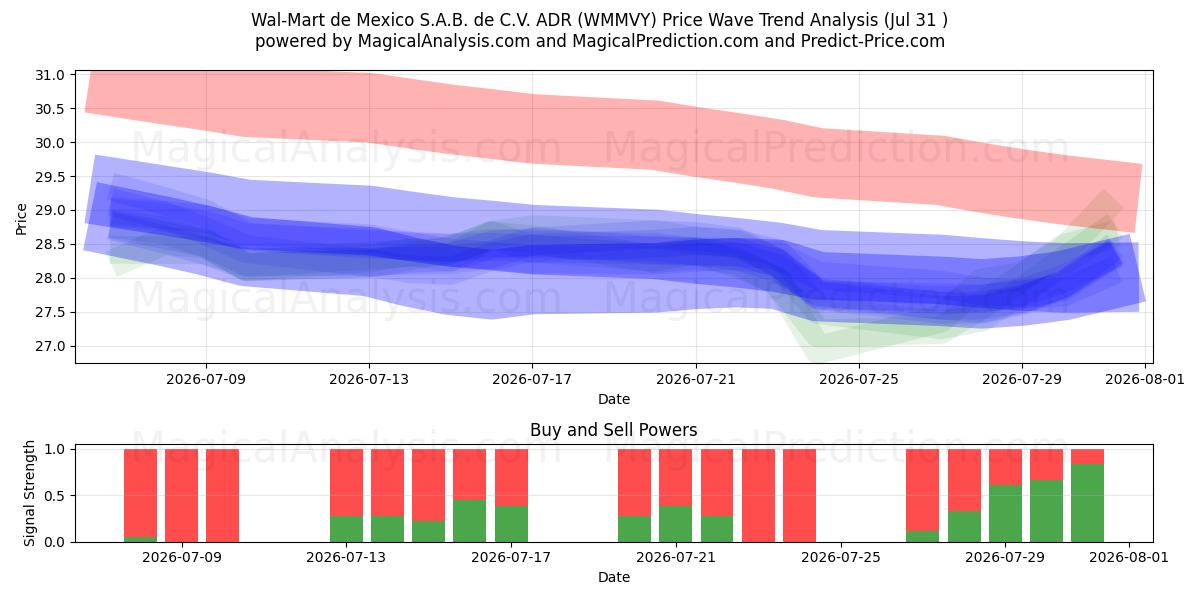  Wal-Mart de Mexico S.A.B. de C.V. ADR (WMMVY) Support and Resistance area (30 Jul) 