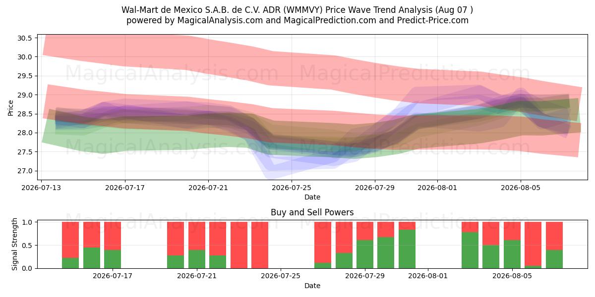  Wal-Mart de Mexico S.A.B. de C.V. ADR (WMMVY) Support and Resistance area (06 Aug) 