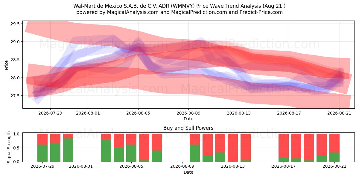  Wal-Mart de Mexico S.A.B. de C.V. ADR (WMMVY) Support and Resistance area (20 Aug) 