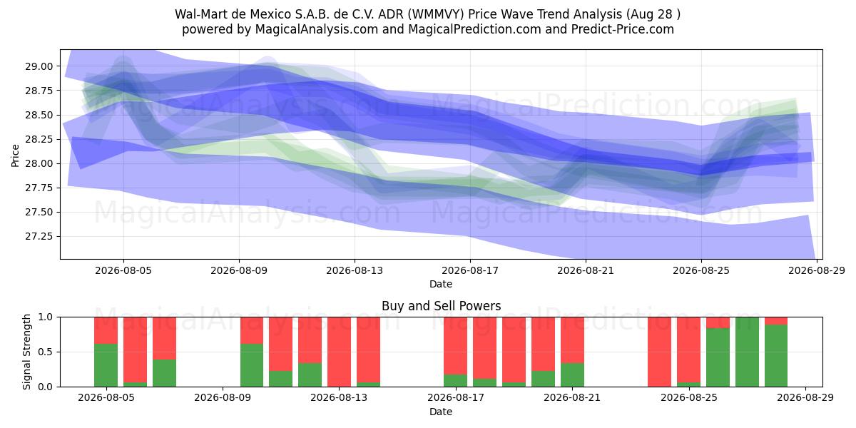  Wal-Mart de Mexico S.A.B. de C.V. ADR (WMMVY) Support and Resistance area (27 Aug) 
