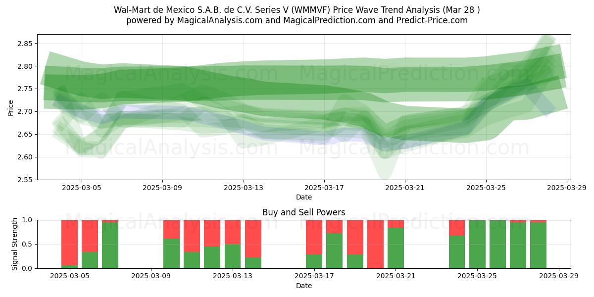  Wal-Mart de Mexico S.A.B. de C.V. Series V (WMMVF) Support and Resistance area (28 Mar) 