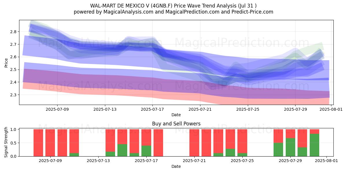  WAL-MART DE MEXICO V (4GNB.F) Support and Resistance area (30 Jul) 