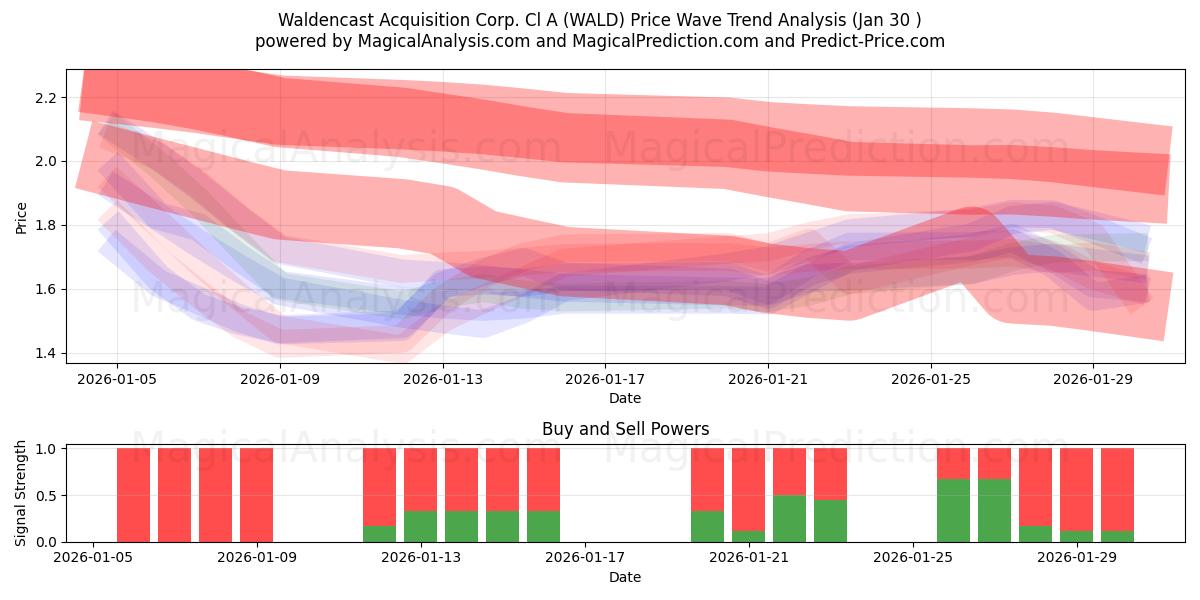  Waldencast Acquisition Corp. Cl A (WALD) Support and Resistance area (29 Jan) 