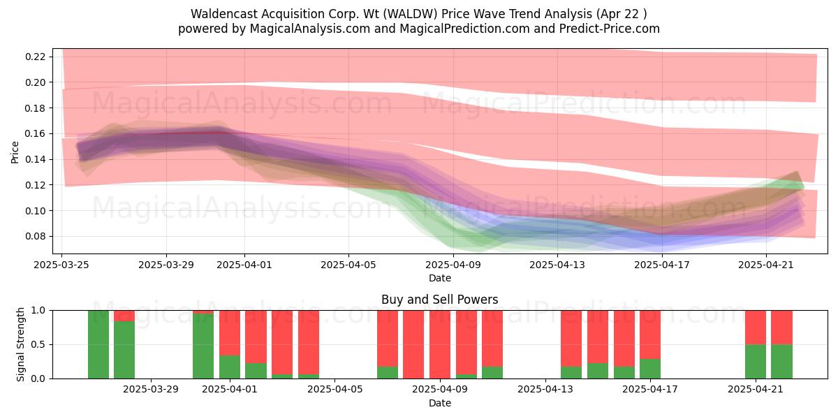  Waldencast Acquisition Corp. Wt (WALDW) Support and Resistance area (22 Apr) 