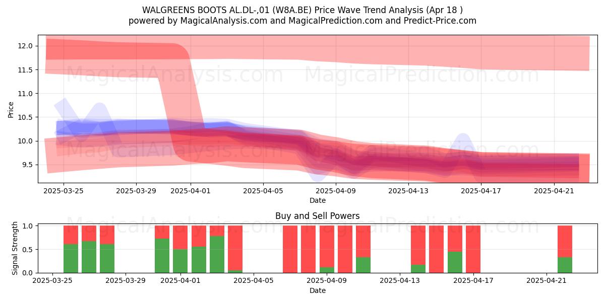  WALGREENS BOOTS AL.DL-,01 (W8A.BE) Support and Resistance area (18 Apr) 
