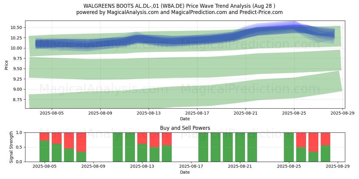  WALGREENS BOOTS AL.DL-,01 (W8A.DE) Support and Resistance area (27 Aug) 