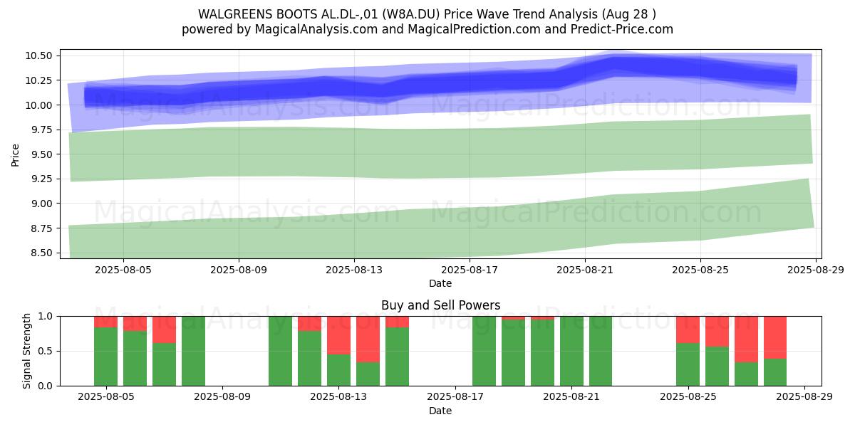  WALGREENS BOOTS AL.DL-,01 (W8A.DU) Support and Resistance area (27 Aug) 