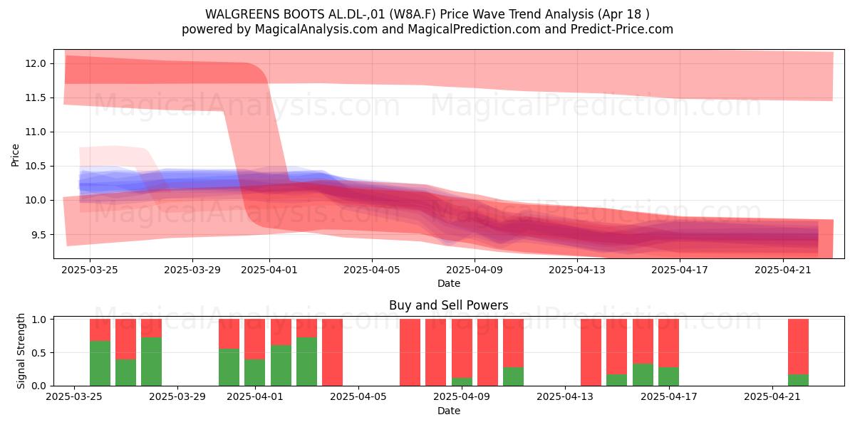  WALGREENS BOOTS AL.DL-,01 (W8A.F) Support and Resistance area (18 Apr) 