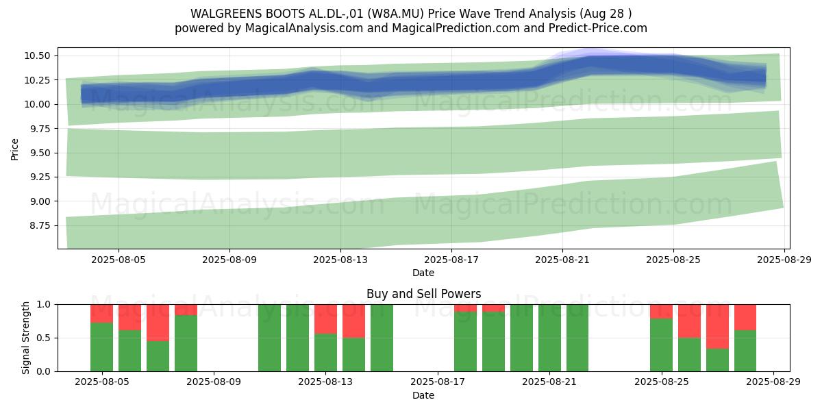  WALGREENS BOOTS AL.DL-,01 (W8A.MU) Support and Resistance area (27 Aug) 