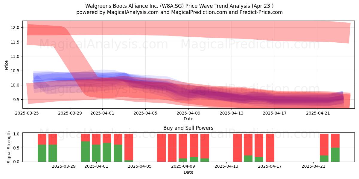  Walgreens Boots Alliance Inc. (W8A.SG) Support and Resistance area (23 Apr) 