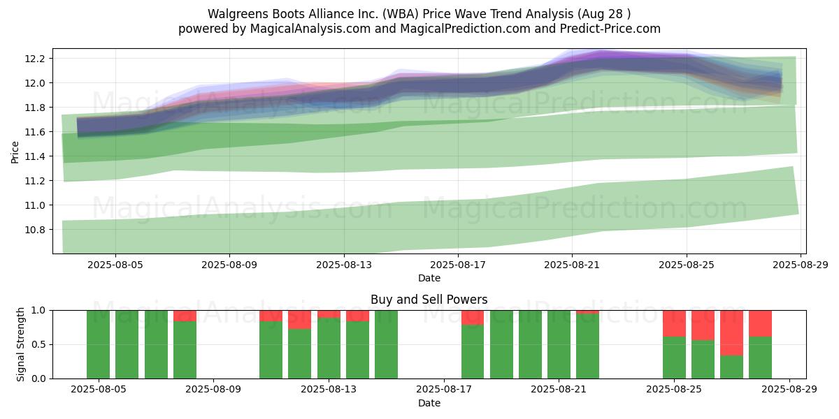  Walgreens Boots Alliance Inc. (WBA) Support and Resistance area (27 Aug) 