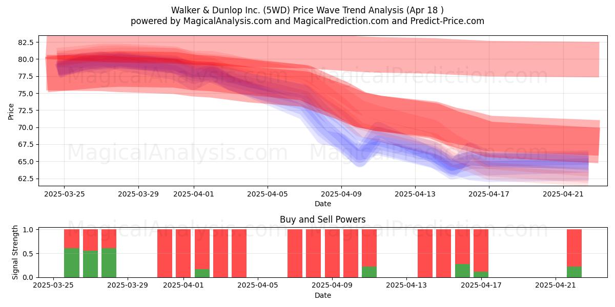  Walker & Dunlop Inc. (5WD) Support and Resistance area (18 Apr) 