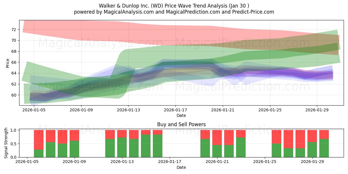  Walker & Dunlop Inc. (WD) Support and Resistance area (29 Jan) 