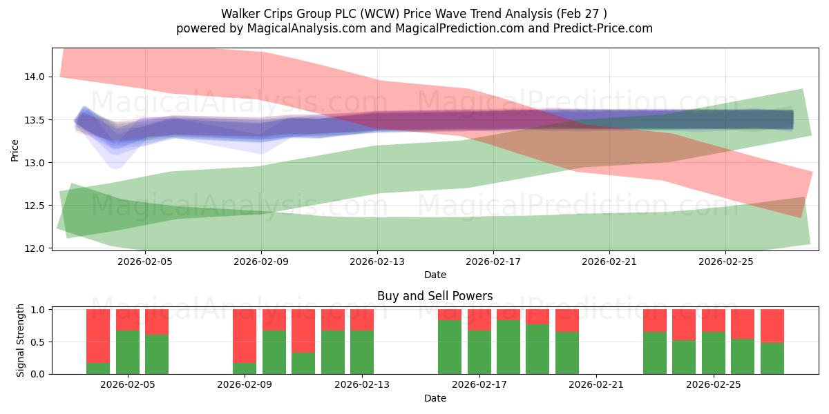  Walker Crips Group PLC (WCW) Support and Resistance area (26 Feb) 