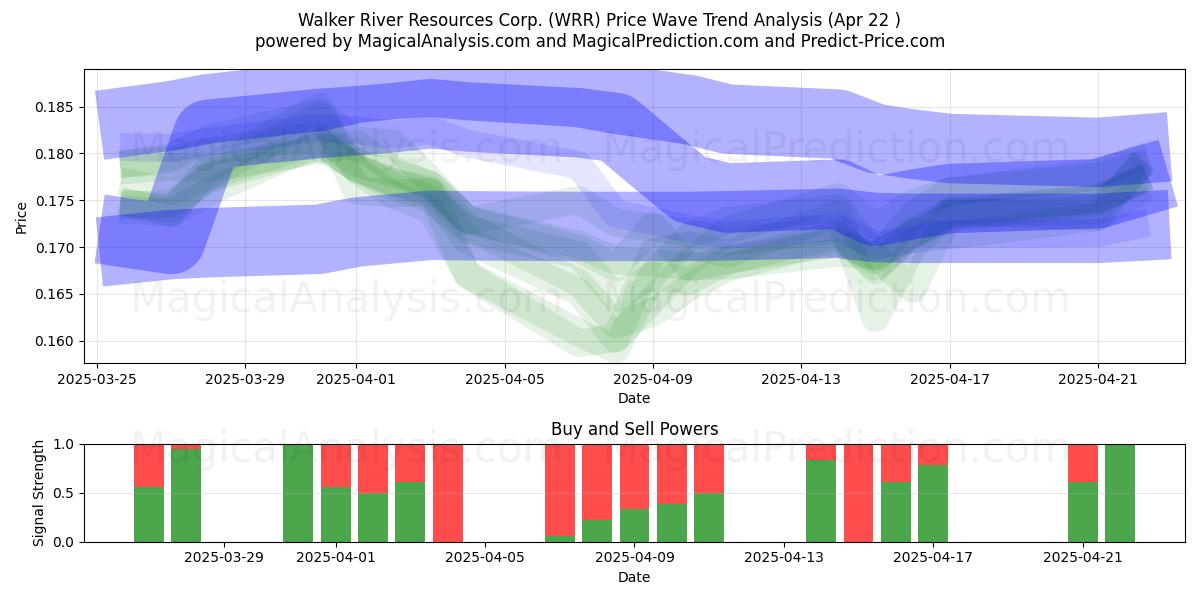  Walker River Resources Corp. (WRR) Support and Resistance area (22 Apr) 