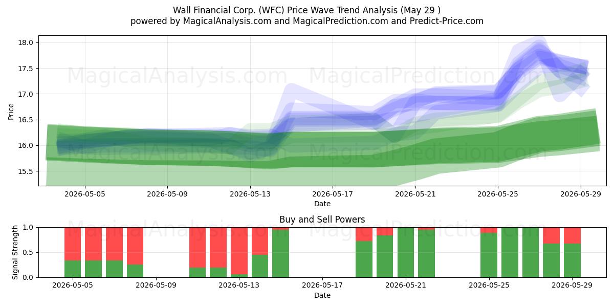  Wall Financial Corp. (WFC) Support and Resistance area (28 May) 