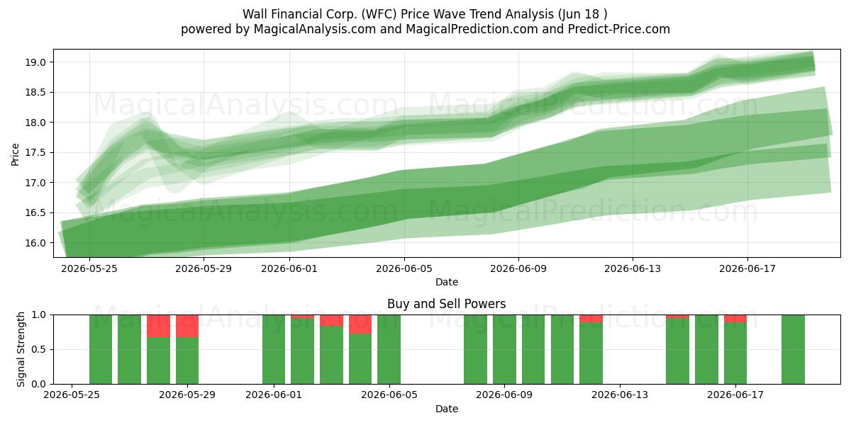  Wall Financial Corp. (WFC) Support and Resistance area (17 Jun) 